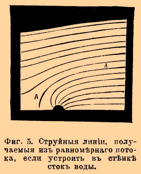 Фиг. 5. Струйные линии, получаемые из равномерного потока, если устроить в стенке сток воды.